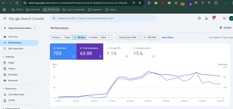 Google Search Console: 703 clicks and 63.8K impressions in 28 days