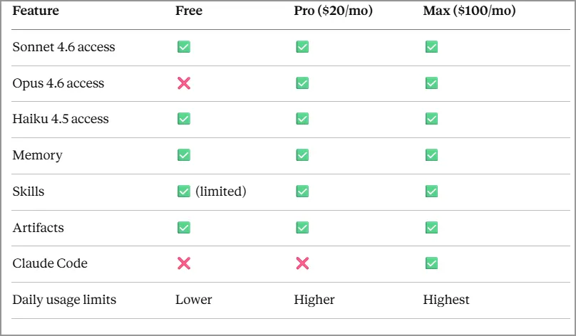 Claude plan comparison table: Free, Pro ($20/mo) and Max ($100/mo) by model access, memory, skills, artifacts, Claude Code and usage limits
