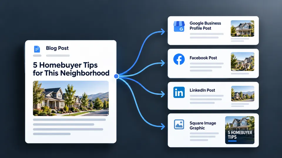 One blog post, "5 Homebuyer Tips for This Neighborhood", turned into a Google Business Profile post, Facebook post, LinkedIn post and square graphic